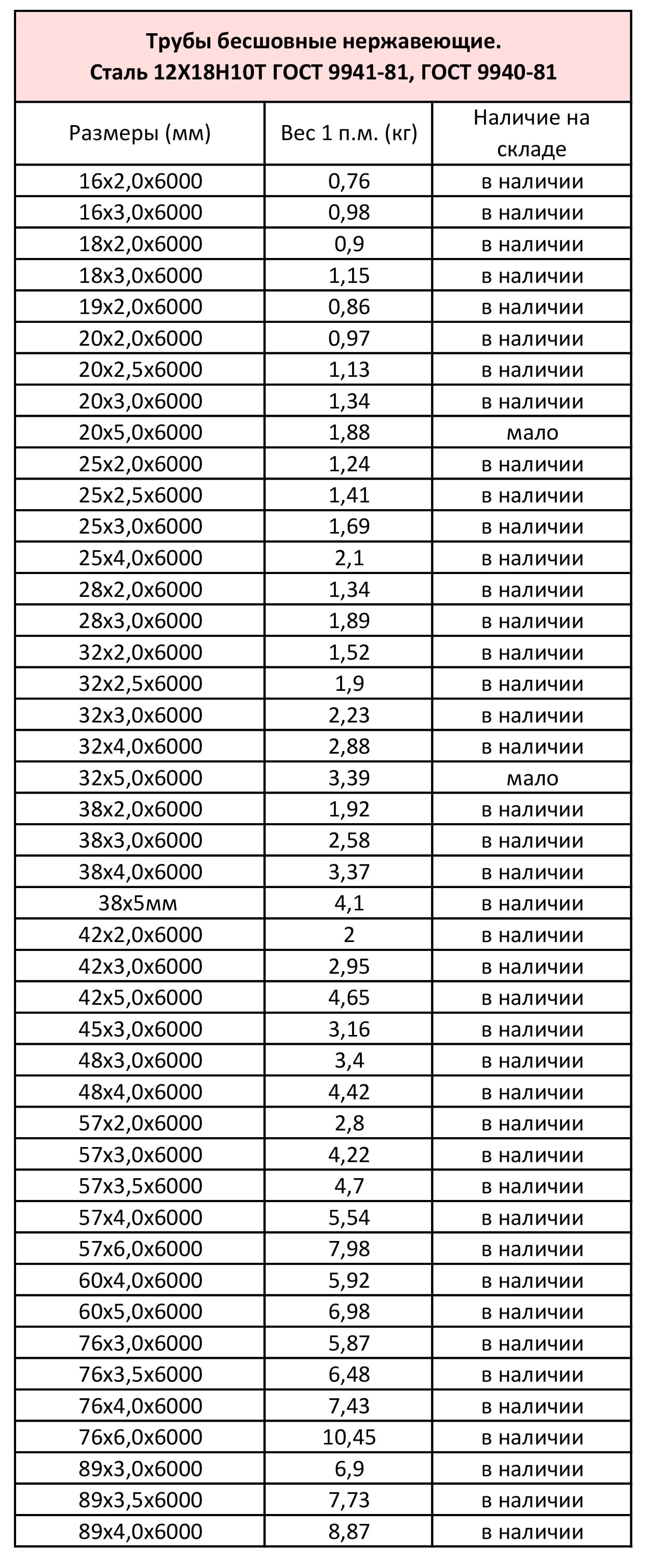 Трубы и листы Нержавеющий прокат